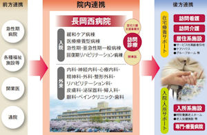 「長岡医療と福祉の里」基幹病院としての役割を果たします。